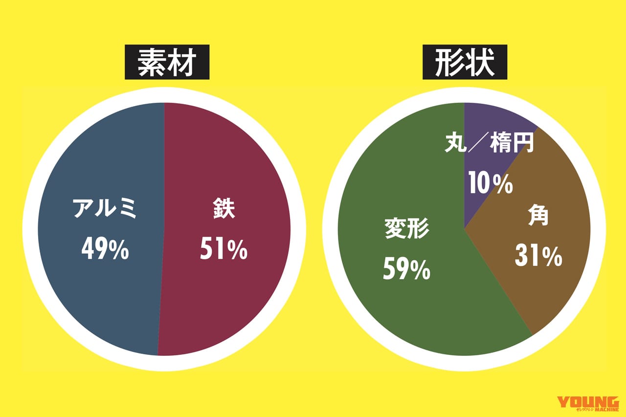 スイングアーム|統計|「50年でここまで変わるか?」プロが解説! スイングアームの理論と歴史「見た目も中身も全然違う」