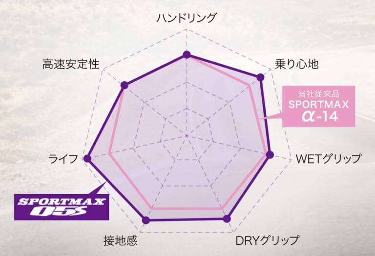 DUNLOP|SPORTMAX Q5S|ダンロップが新型ハイグリップラジアルタイヤ「SPORTMAX Q5S」を2月より発売!