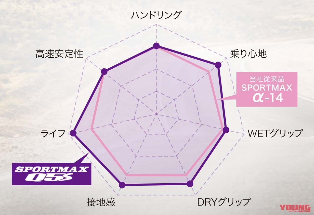 DUNLOP|SPORTMAX Q5S|ダンロップが新型ハイグリップラジアルタイヤ「SPORTMAX Q5S」を2月より発売!