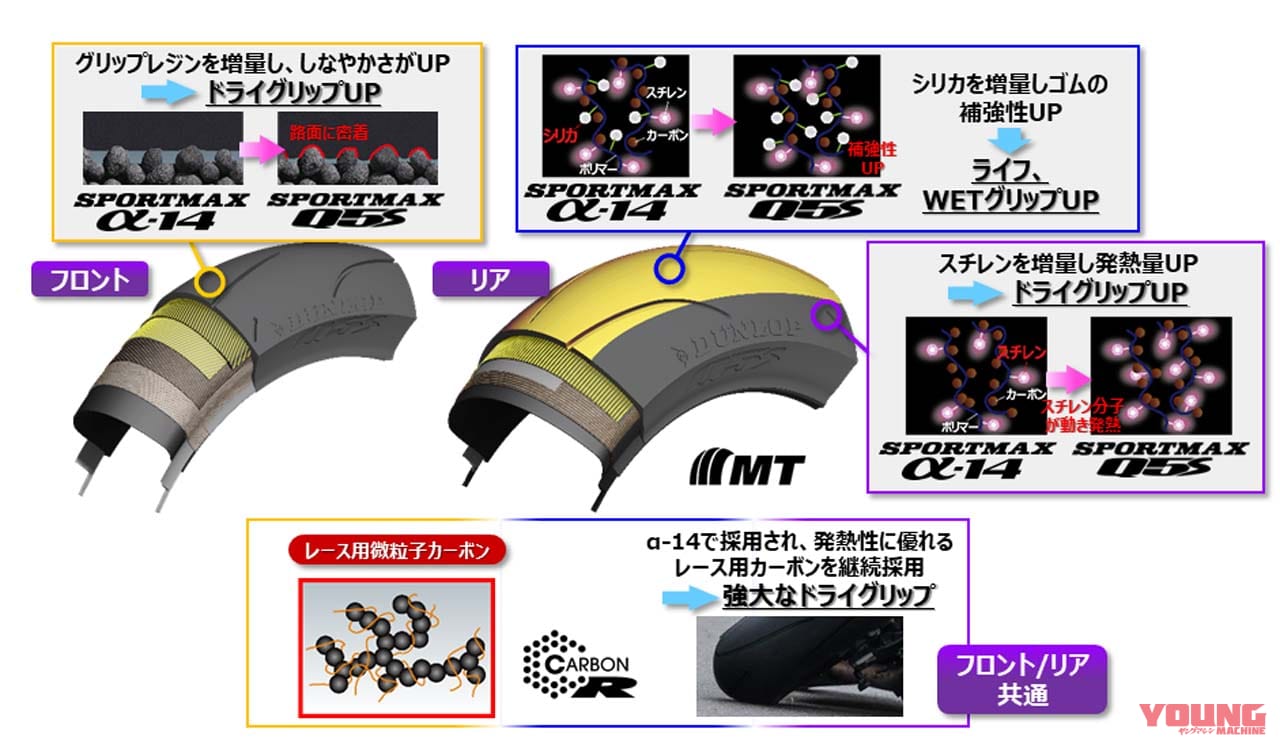 DUNLOP|SPORTMAX Q5S|ダンロップが新型ハイグリップラジアルタイヤ「SPORTMAX Q5S」を2月より発売!