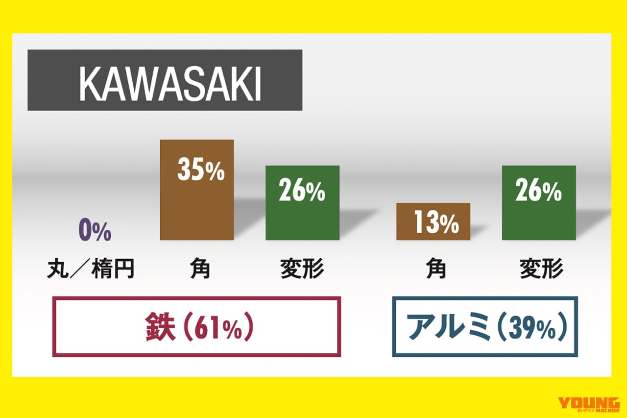 スイングアーム|カワサキ|「50年でここまで変わるか?」プロが解説! スイングアームの理論と歴史「見た目も中身も全然違う」