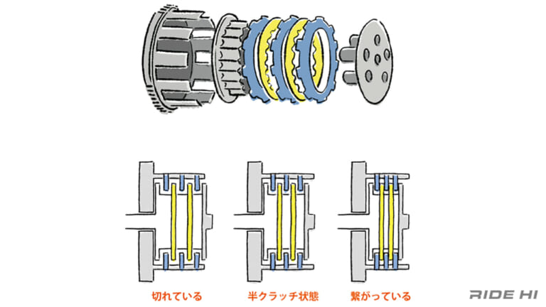 多板式クラッチの構造