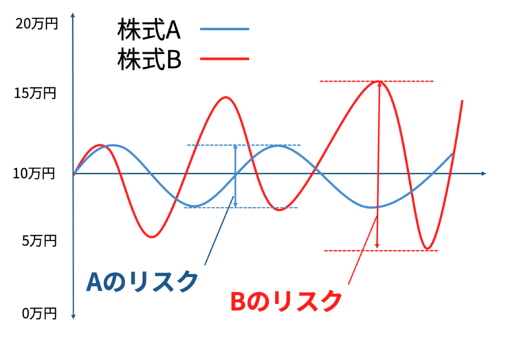 「リスクは危険じゃない!?」バイクから学ぶ投資のリスク＆リターン【ファイナンシャルプランナーが解説】