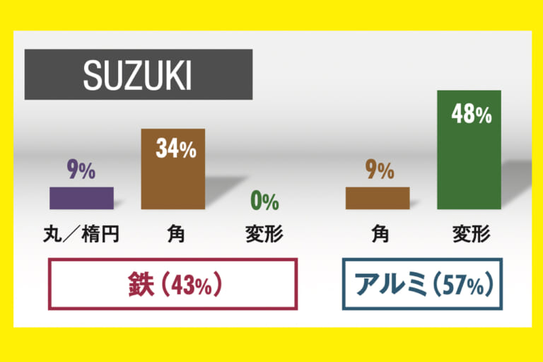 スイングアーム|スズキ|「50年でここまで変わるか?」プロが解説! スイングアームの理論と歴史「見た目も中身も全然違う」