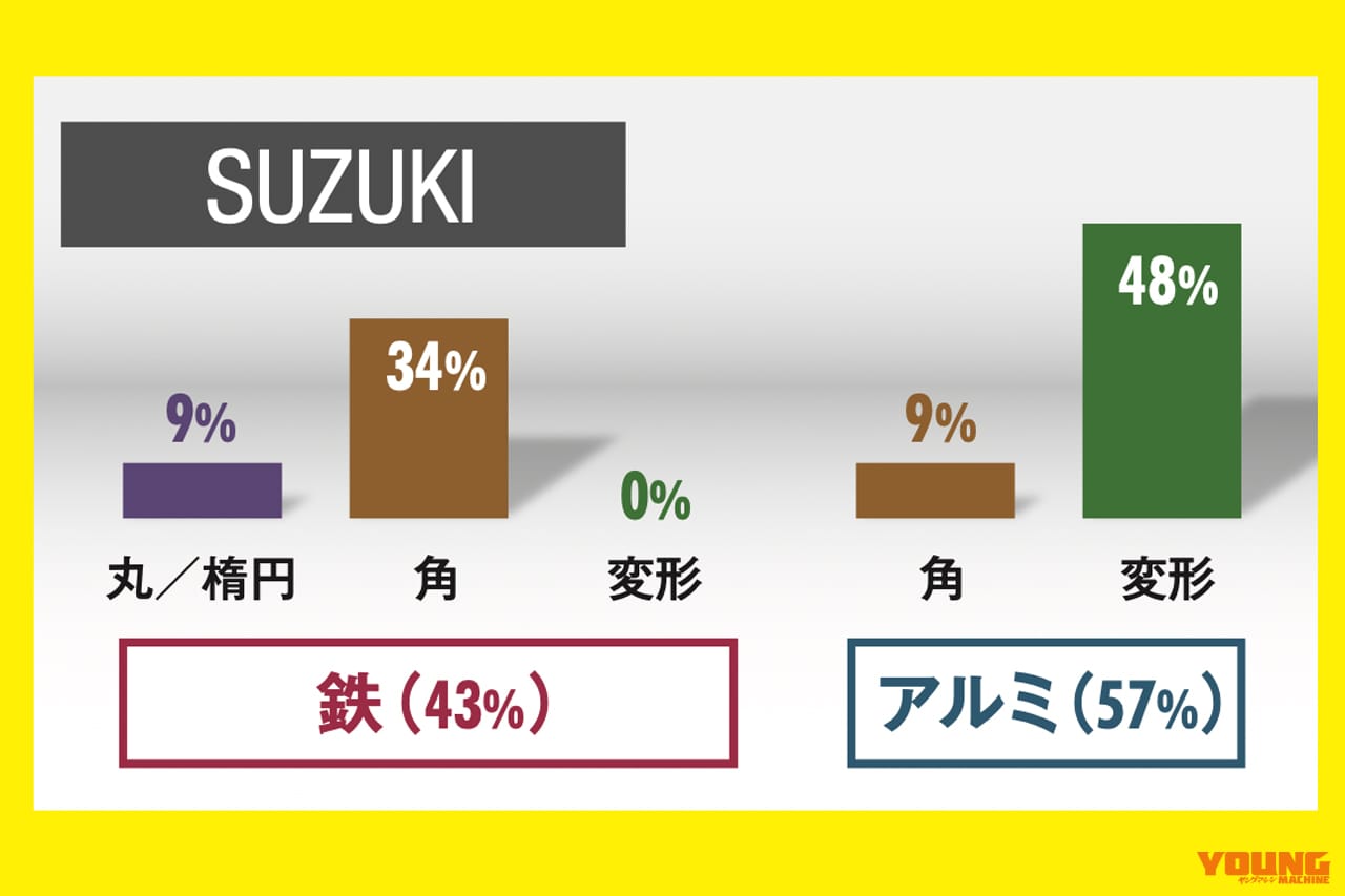 スイングアーム|スズキ|「50年でここまで変わるか?」プロが解説! スイングアームの理論と歴史「見た目も中身も全然違う」