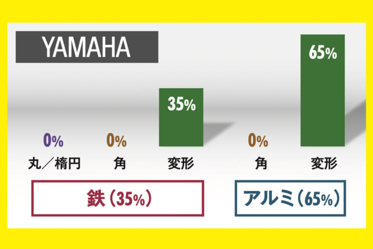 スイングアーム|ヤマハ|「50年でここまで変わるか?」プロが解説! スイングアームの理論と歴史「見た目も中身も全然違う」