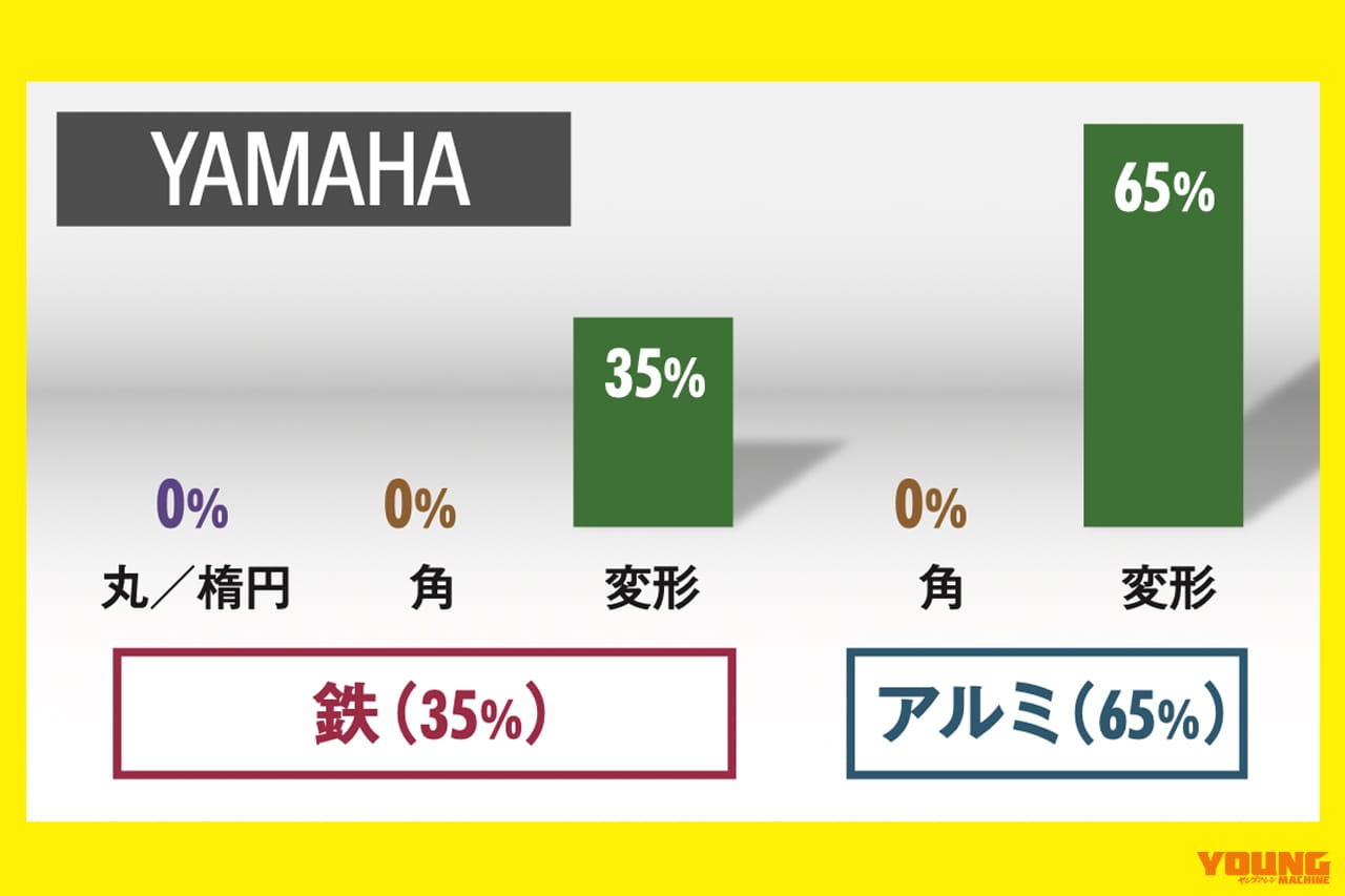 スイングアーム|ヤマハ|「50年でここまで変わるか?」プロが解説! スイングアームの理論と歴史「見た目も中身も全然違う」