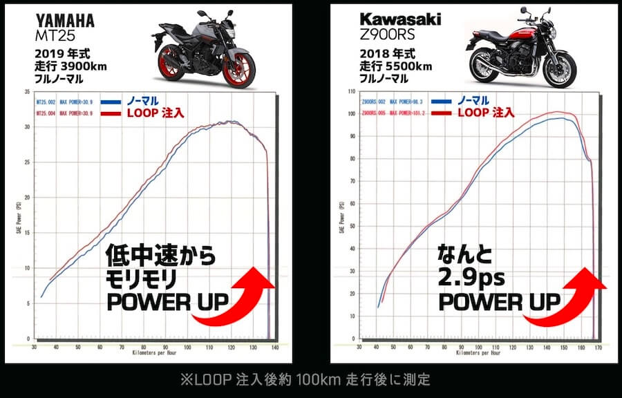ガソリン添加剤｜LOOPパワーショット｜シュアラスター｜〜ガソリン添加剤基礎講座〜久しぶりにバイク乗るならエンジン洗浄で愛車を元気にしよう