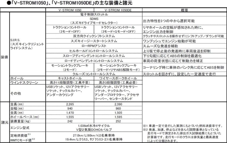 スズキ|Vストローム1050|2023年モデル|スズキのビッグアドベンチャー「Vストローム1050/DE」が新カラーをひっさげて登場! 2/17発売