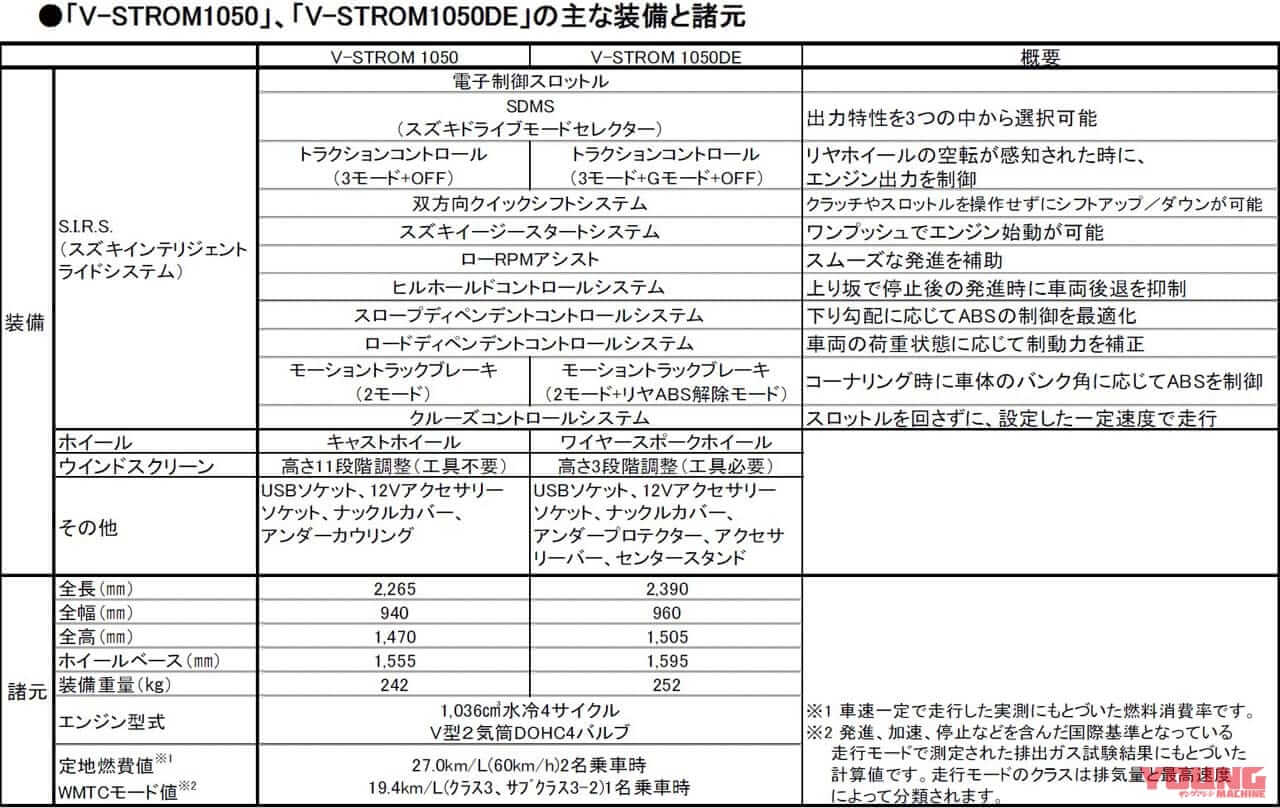 スズキ|Vストローム1050|2023年モデル|スズキのビッグアドベンチャー「Vストローム1050/DE」が新カラーをひっさげて登場! 2/17発売