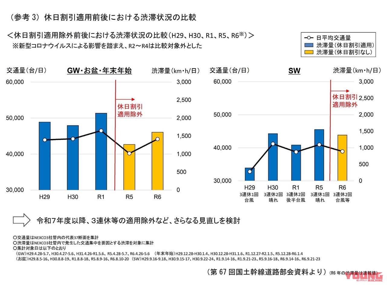|【速報 高速料金】マジで? ’25年度は休日割引から『3連休』を除外と決定! ツーリングプランと二輪車定率割引は今週にも発表予定……〈多事走論〉from Nom