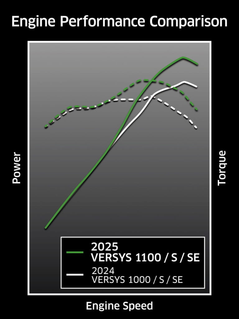 カワサキ|ヴェルシス1100SE|2025年モデル|カワサキが新型車「ヴェルシス1100 SE」国内向けモデルを発表! 排気量増大で大幅パワーアップ