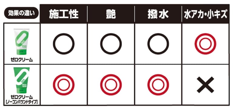 シュアラスター ゼロクリームノーコンパウンド｜人気のクリーム状ワックスに新バージョン追加! より深いツヤと強い撥水力を備えた「ゼロクリームノーコンパウンド」新発売