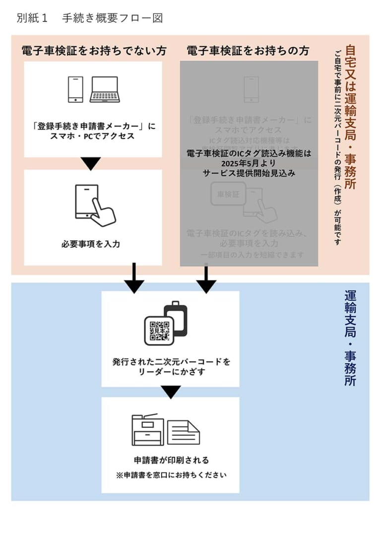 国土交通省|登録手続き申請書メーカー|車検などの申請書がスマホやPCで作成できる「登録手続き申請書メーカー」運用開始! オンライン化で利便性高まる