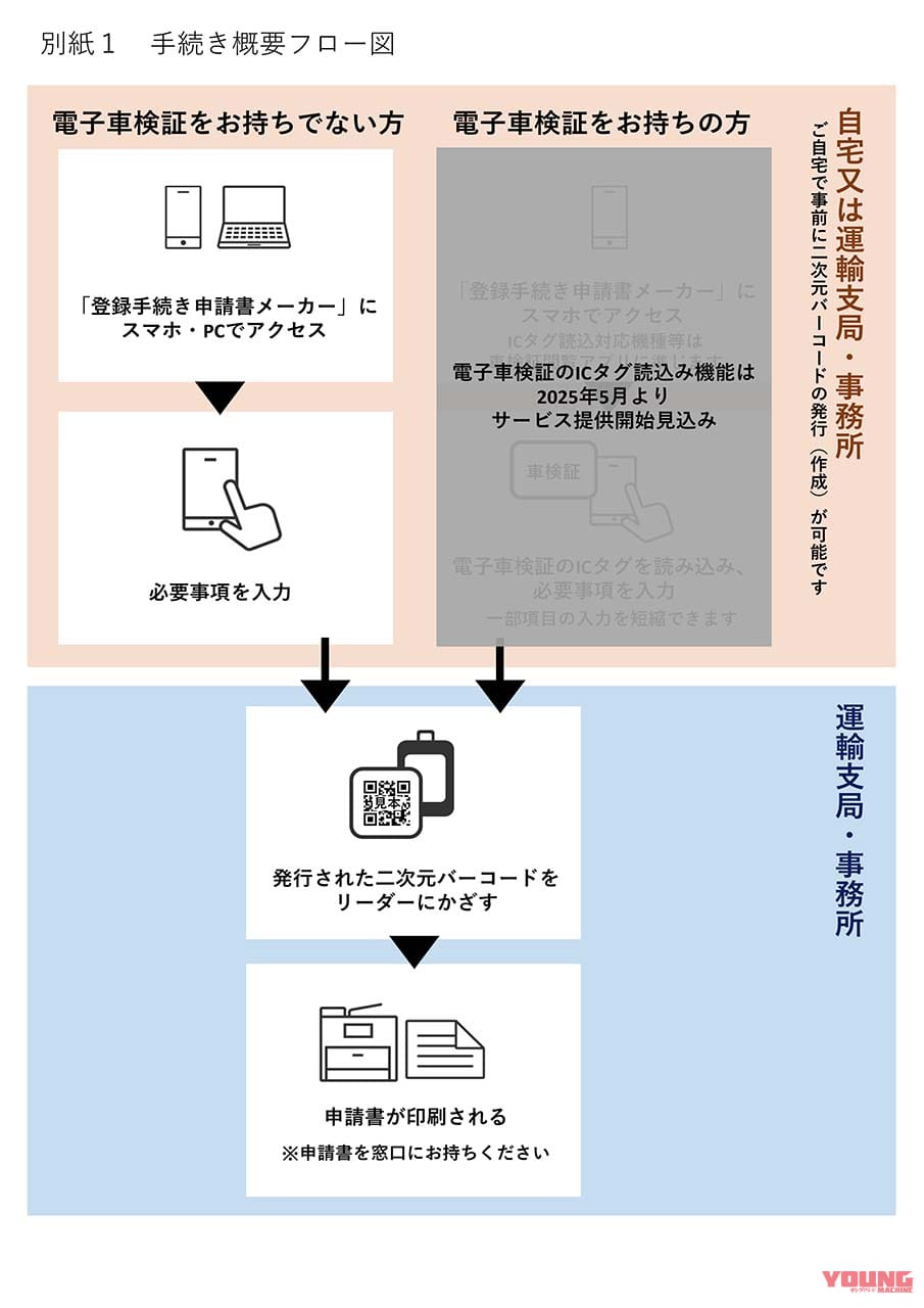 国土交通省|登録手続き申請書メーカー|車検などの申請書がスマホやPCで作成できる「登録手続き申請書メーカー」運用開始! オンライン化で利便性高まる