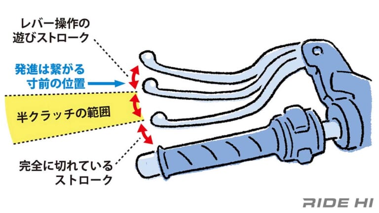 クラッチレバーをフルストロークまで握る操作が無駄って本当？ 仕組みを知って丁寧に操ろう！（11ページ目）