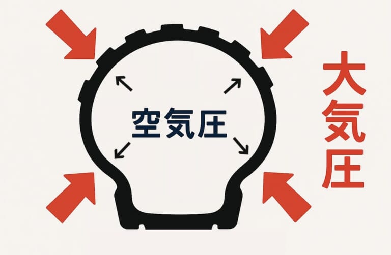 高地ツーリングの落とし穴。気圧の変化でタイヤが大変なことになる可能性があるぞ! 【注意喚起】|高地ツーリングの落とし穴。気圧の影響で起きるタイヤの空気圧変化に気をつけよう!【注意喚起】