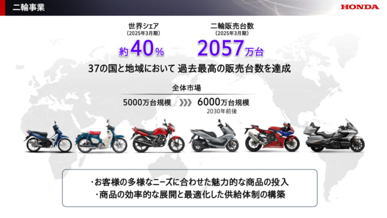 ホンダ|2025 ビジネスアップデート|世界シェア50%・3000万台規模の断トツへ──ホンダ、2025ビジネスアップデートで二輪事業の盤石化を宣言