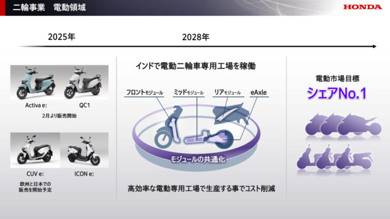 ホンダ|2025 ビジネスアップデート|世界シェア50%・3000万台規模の断トツへ──ホンダ、2025ビジネスアップデートで二輪事業の盤石化を宣言