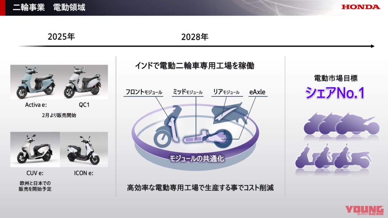 ホンダ|2025 ビジネスアップデート|世界シェア50%・3000万台規模の断トツへ──ホンダ、2025ビジネスアップデートで二輪事業の盤石化を宣言