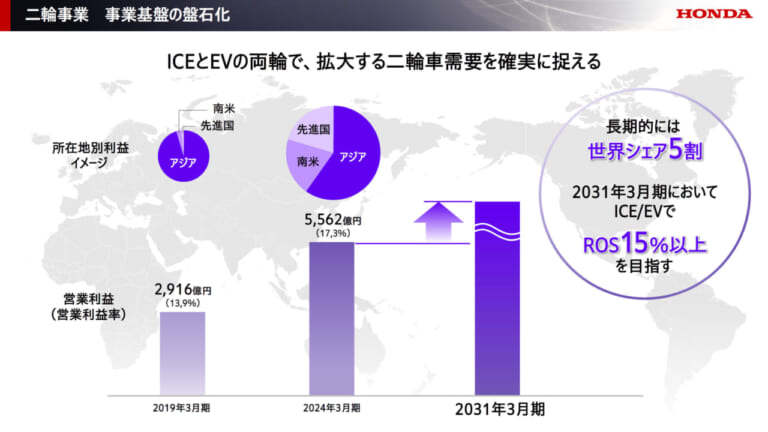 ホンダ|2025 ビジネスアップデート|世界シェア50%・3000万台規模の断トツへ──ホンダ、2025ビジネスアップデートで二輪事業の盤石化を宣言