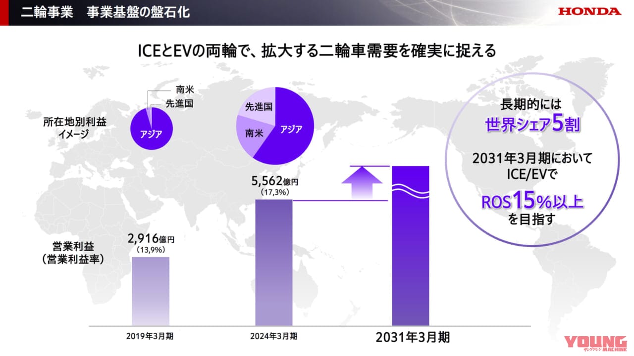 ホンダ|2025 ビジネスアップデート|世界シェア50%・3000万台規模の断トツへ──ホンダ、2025ビジネスアップデートで二輪事業の盤石化を宣言