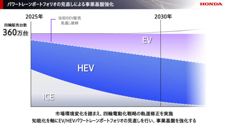 ホンダ｜2025 ビジネスアップデート