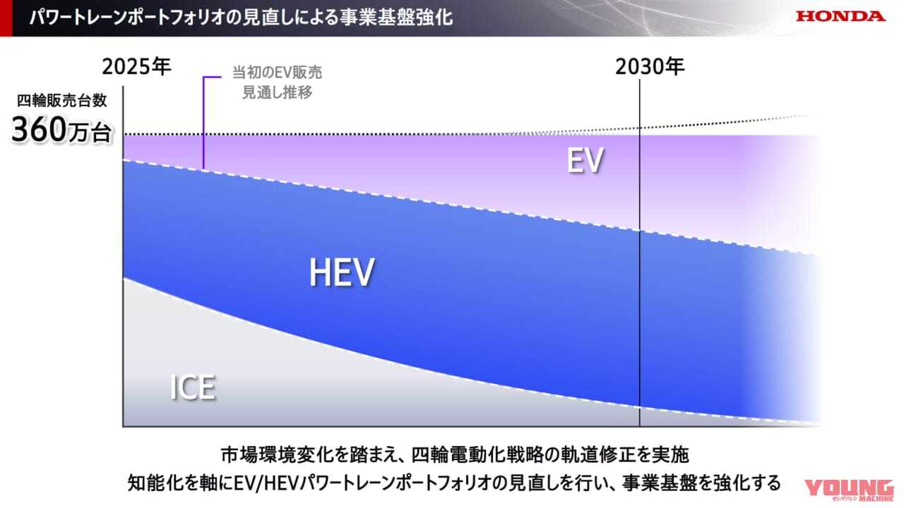 ホンダ|2025 ビジネスアップデート|世界シェア50%・3000万台規模の断トツへ──ホンダ、2025ビジネスアップデートで二輪事業の盤石化を宣言