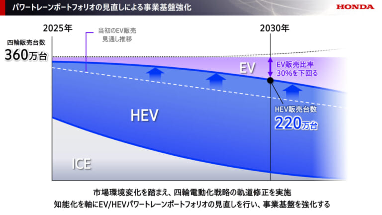 ホンダ|2025 ビジネスアップデート|世界シェア50%・3000万台規模の断トツへ──ホンダ、2025ビジネスアップデートで二輪事業の盤石化を宣言