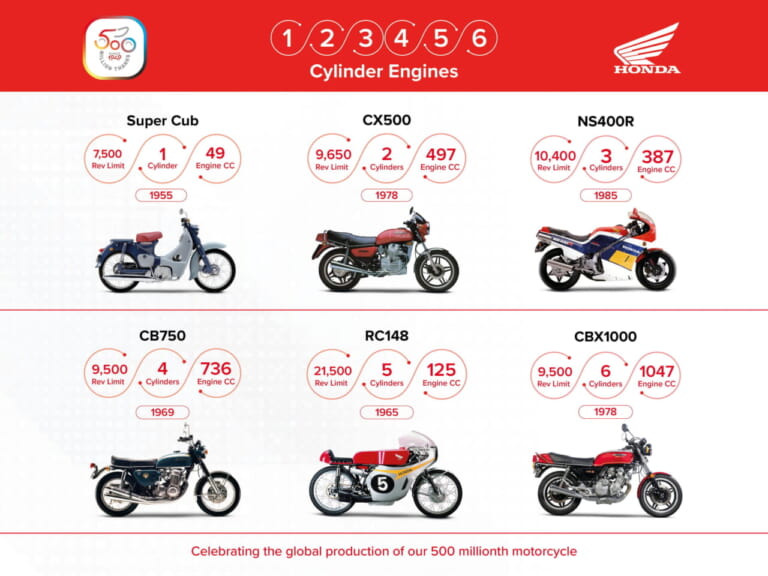 ホンダ|二輪車の世界生産累計5億台達成|ホンダが二輪車の世界生産累計5億台を達成! コロナ禍を挟みつつも年間平均1700万台ペース