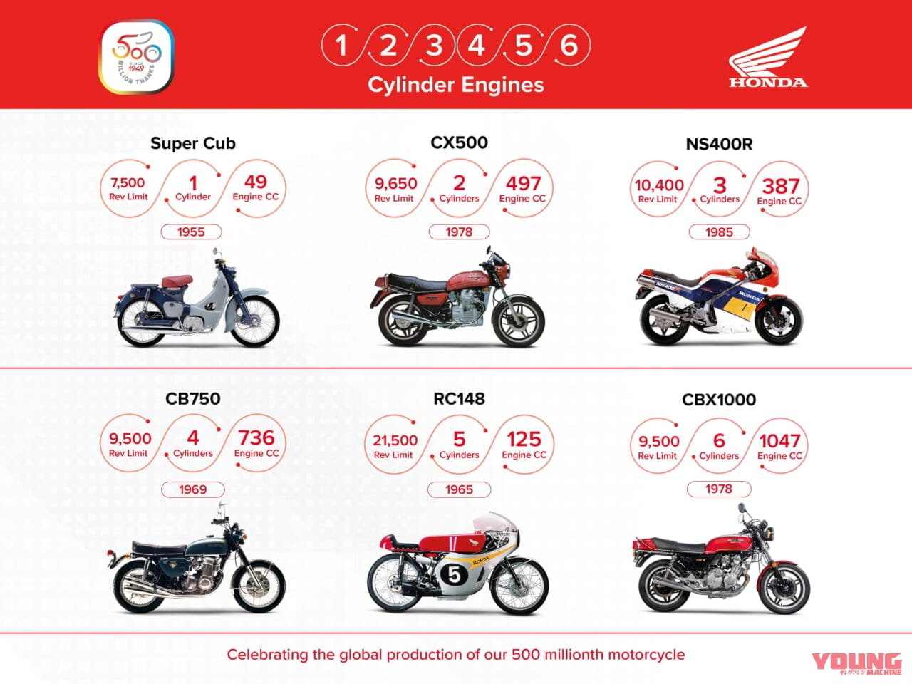 ホンダ|二輪車の世界生産累計5億台達成|ホンダが二輪車の世界生産累計5億台を達成! コロナ禍を挟みつつも年間平均1700万台ペース