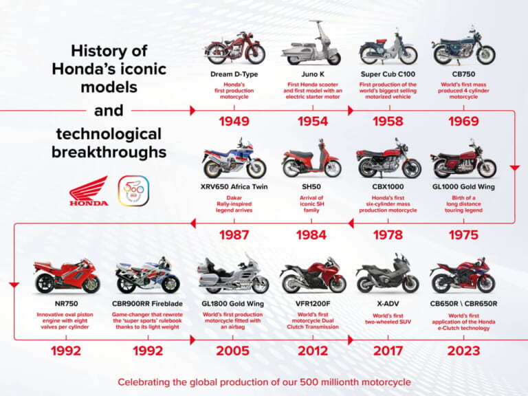 ホンダ|二輪車の世界生産累計5億台達成|ホンダが二輪車の世界生産累計5億台を達成! コロナ禍を挟みつつも年間平均1700万台ペース