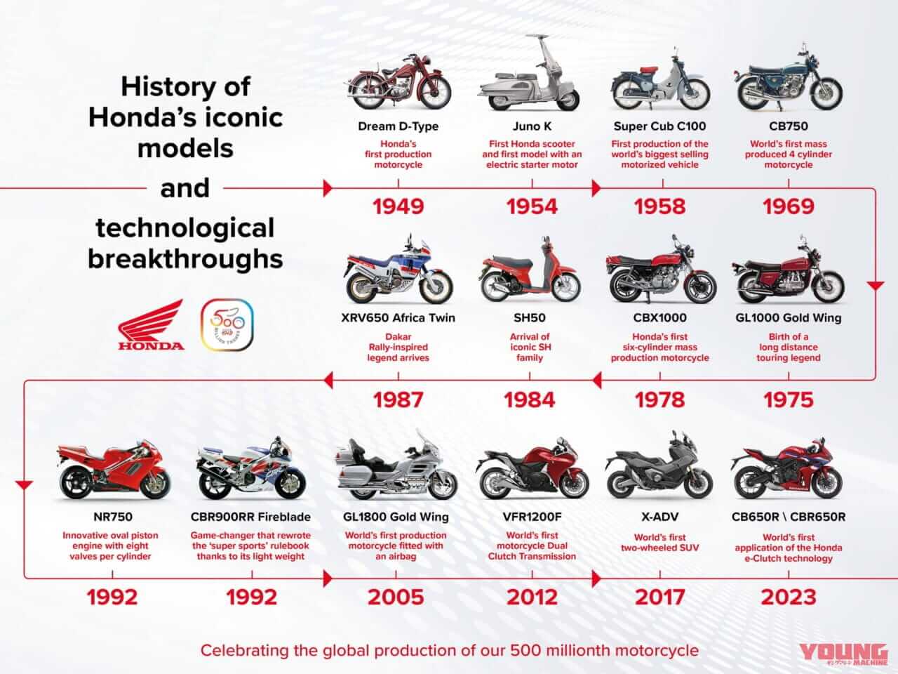 ホンダ|二輪車の世界生産累計5億台達成|ホンダが二輪車の世界生産累計5億台を達成! コロナ禍を挟みつつも年間平均1700万台ペース