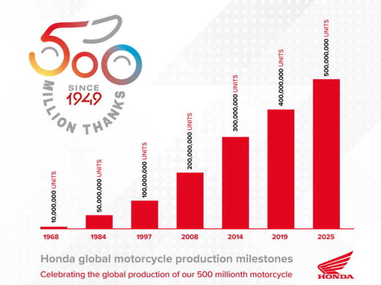 ホンダ|二輪車の世界生産累計5億台達成|ホンダが二輪車の世界生産累計5億台を達成! コロナ禍を挟みつつも年間平均1700万台ペース