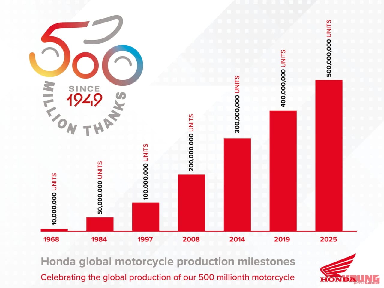 ホンダ|二輪車の世界生産累計5億台達成|ホンダが二輪車の世界生産累計5億台を達成! コロナ禍を挟みつつも年間平均1700万台ペース