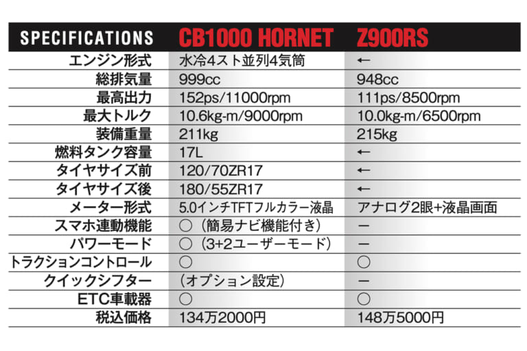 CB1000Fコンセプト|Z900RS|ライバル比較|カワサキZ900RSと徹底比較!「ホンダCB1000Fコンセプト」詳細解説(7)〈ライバル対決編〉