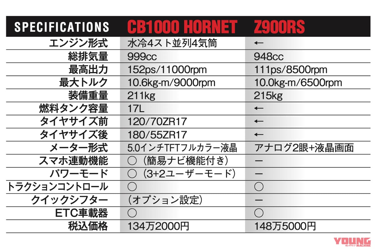 CB1000Fコンセプト|Z900RS|ライバル比較|カワサキZ900RSと徹底比較!「ホンダCB1000Fコンセプト」詳細解説(7)〈ライバル対決編〉