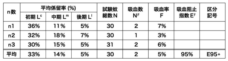 BODY TOUGHNESS BUG CLEAR|蚊を寄せつけず、紫外線もカット! 熱い夏のツーリングが快適になる高機能アームカバーが新登場