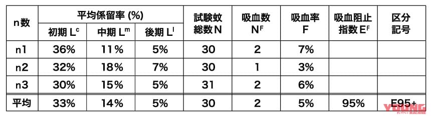 BODY TOUGHNESS BUG CLEAR|蚊を寄せつけず、紫外線もカット! 熱い夏のツーリングが快適になる高機能アームカバーが新登場