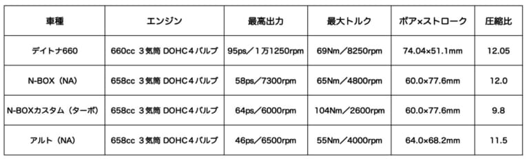 軽自動車のエンジンスペック