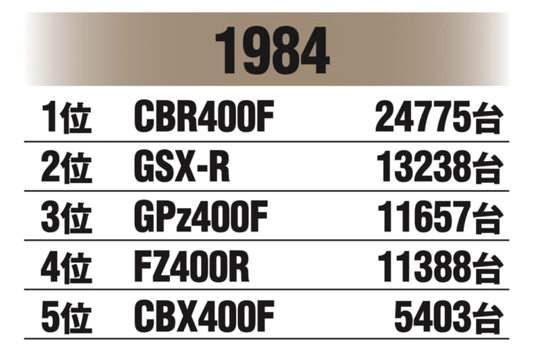 国内400ccマーケット|1984年|始まりは”Z2復刻計画”だった!〈不滅の国産車黄金伝〉カワサキ ゼファー開発秘話