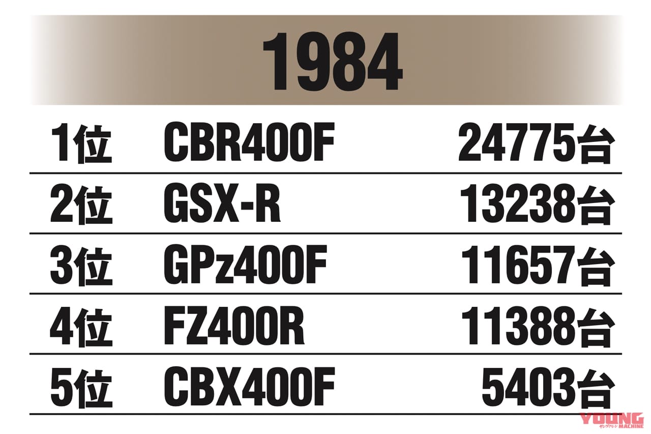 国内400ccマーケット|1984年|始まりは”Z2復刻計画”だった!〈不滅の国産車黄金伝〉カワサキ ゼファー開発秘話