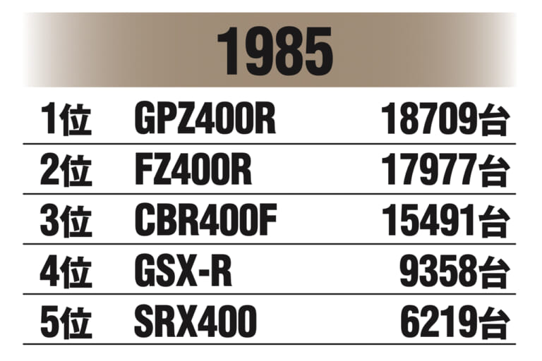 国内400ccマーケット|1985年|始まりは”Z2復刻計画”だった!〈不滅の国産車黄金伝〉カワサキ ゼファー開発秘話