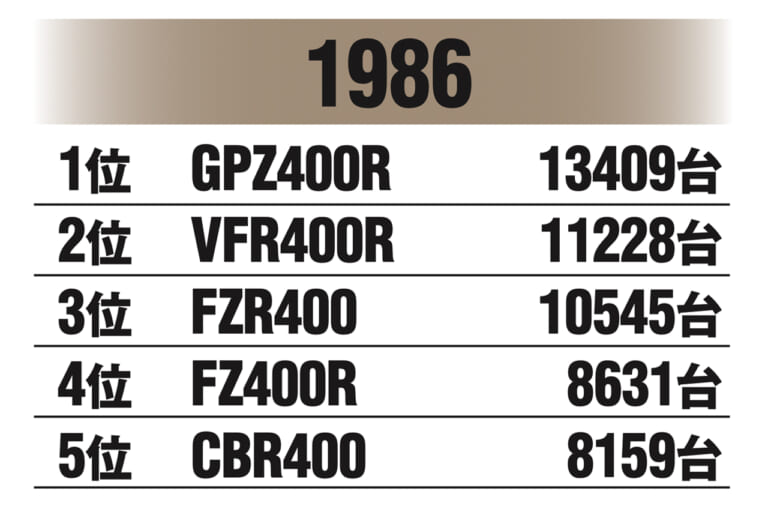 国内400ccマーケット|1986年|始まりは”Z2復刻計画”だった!〈不滅の国産車黄金伝〉カワサキ ゼファー開発秘話