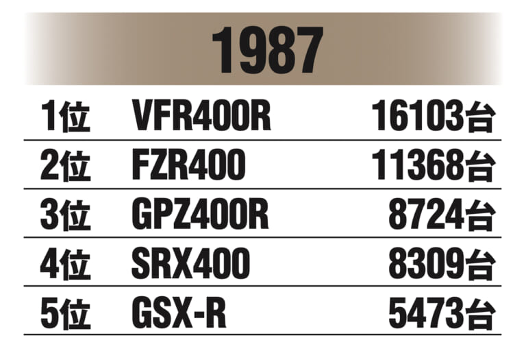 国内400ccマーケット|1987年|始まりは”Z2復刻計画”だった!〈不滅の国産車黄金伝〉カワサキ ゼファー開発秘話