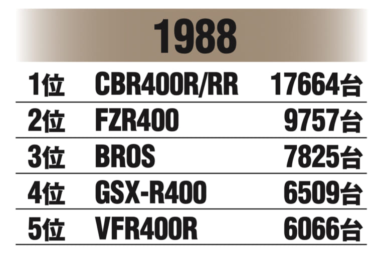 国内400ccマーケット｜1988年