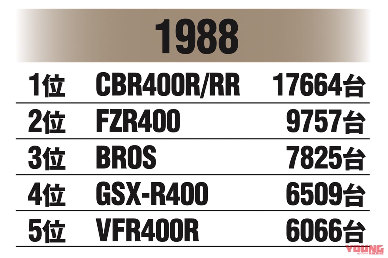 国内400ccマーケット|1988年|始まりは”Z2復刻計画”だった!〈不滅の国産車黄金伝〉カワサキ ゼファー開発秘話