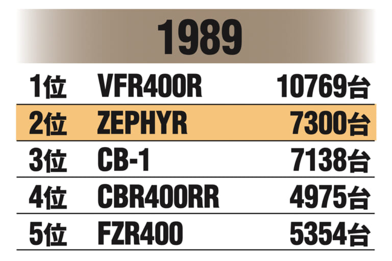 国内400ccマーケット|1989年|始まりは”Z2復刻計画”だった!〈不滅の国産車黄金伝〉カワサキ ゼファー開発秘話