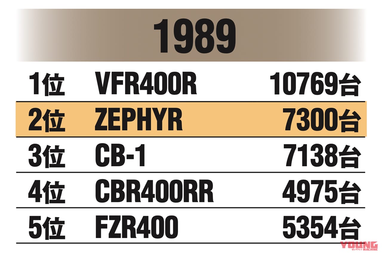 国内400ccマーケット|1989年|始まりは”Z2復刻計画”だった!〈不滅の国産車黄金伝〉カワサキ ゼファー開発秘話