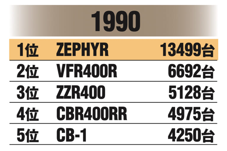 国内400ccマーケット|1990年|始まりは”Z2復刻計画”だった!〈不滅の国産車黄金伝〉カワサキ ゼファー開発秘話